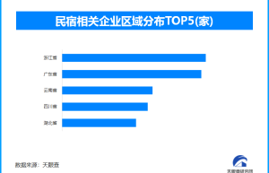 激活民宿发展乡村振兴中的“她”力量，现存民宿相关企业超35.6万家