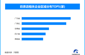点单奶茶避坑指南冲上热搜，现存奶茶店相关企业超12.3万家