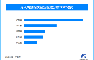 上海无人驾驶出租车开跑，现存无人驾驶相关企业超7800家