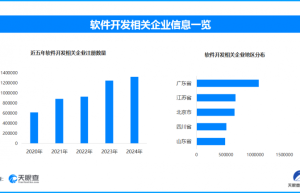 利润超8581亿元，软件开发相关企业数量半年新增109.7万余家