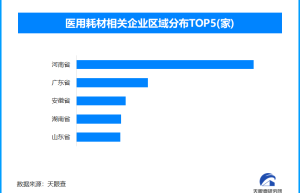 贵州首开省级“云胶片”集采，现存医疗耗材相关企业超7300家