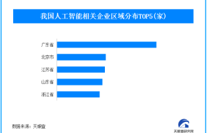 国家发改委表示发展“人工智能+”坚持因地制宜 我国近1年成立相关企业超64万家