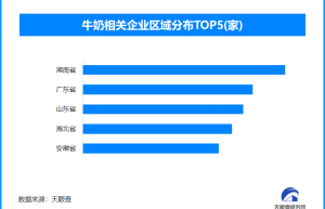 喝牛奶与否的身体差距受热议，现存牛奶相关企业超206.7万家