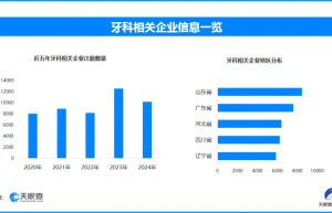 牙冠刻字后的风险争议，现存牙科相关企业超9万家