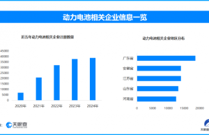 固态电池商业化进程提速，现存动力电池相关企业超19.5万家