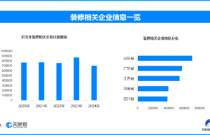 年轻人已经卷到装修赛道了，今年新增相关企业已超55.8万家
