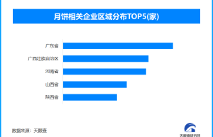 某品牌月饼高价引争议，现存月饼相关企业超1.7万家