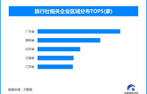 云南导游逼购物被立案调查，现存旅行社相关企业超45.5万家
