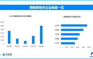 追捧“冻门”自制“预制菜”，现存预制菜相关企业超7.4万家