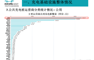 云快充：中国企业级充电服务头部运营商