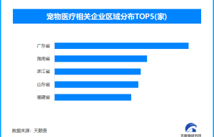 宠物老龄化凸显医疗需求，全国现存宠物医疗相关企业超106.8万家