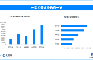 外卖筷子从不说谎，现存外卖相关企业超350.4万家