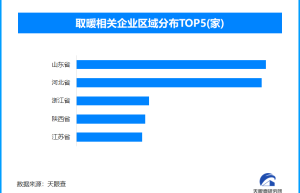 小太阳5秒可引燃可燃物，现存取暖相关企业超3.4万家