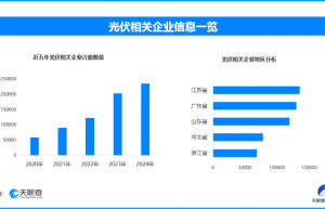 屋顶光伏将有效缓解城市热浪，现存光伏相关企业超116.7万家