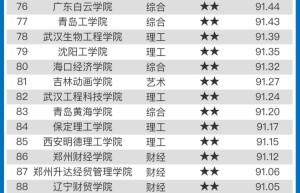 高校智库发布2023全国民办大学排名