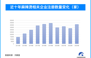 中国麻辣烫在日本人气火爆 行业繁荣相关企业注册量回升