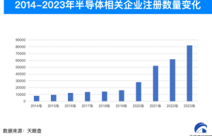 半导体行业成跨界投资热点 数据揭示企业布局动向‌