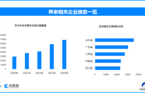 杭州老年食堂升级享幸福，全国现存养老相关企业超37.2万家