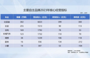 乘联会最新数据发布，比亚迪成为不加定语的双冠王