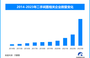 以旧换新政策出台8个月 8类家电产品品种同比增长79%