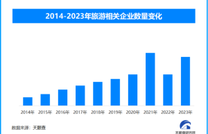 2025年假期安排公布机票热度大涨 我国旅游相关企业已有248万家