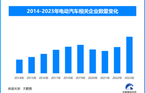 占全球总销量近70%！ 中国继续领跑全球电动汽车销售市场