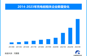 为新能源汽车市场规模化发展保驾，我国充电基础设施产业高速增长