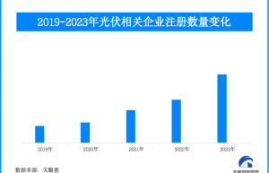 美国拟对东南亚四国光伏产品征收反倾销税引担忧，我国近年光伏企业注册量快速增长