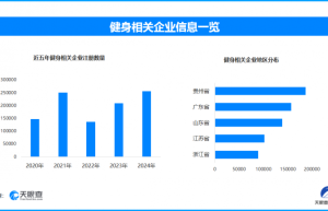 传统健身成青年新风尚，全国现存健身相关企业超160.8万家