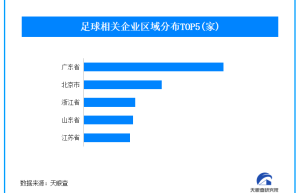 国足1:0战胜巴林摆脱小组垫底 我国1.2万家足球企业助力冲进世界杯