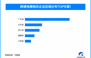 美国大选义乌或成最大赢家，我国今年新增跨境电商相关企业超6500家