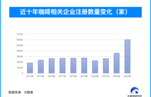 全球咖啡豆价格暴涨 我国23.6万余家咖啡相关企业如何应对？